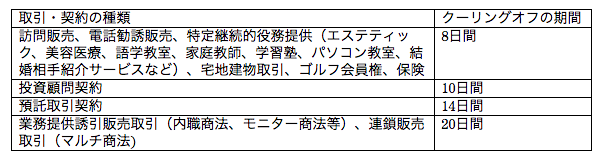 8日間を過ぎたクーリングオフ Dosuru